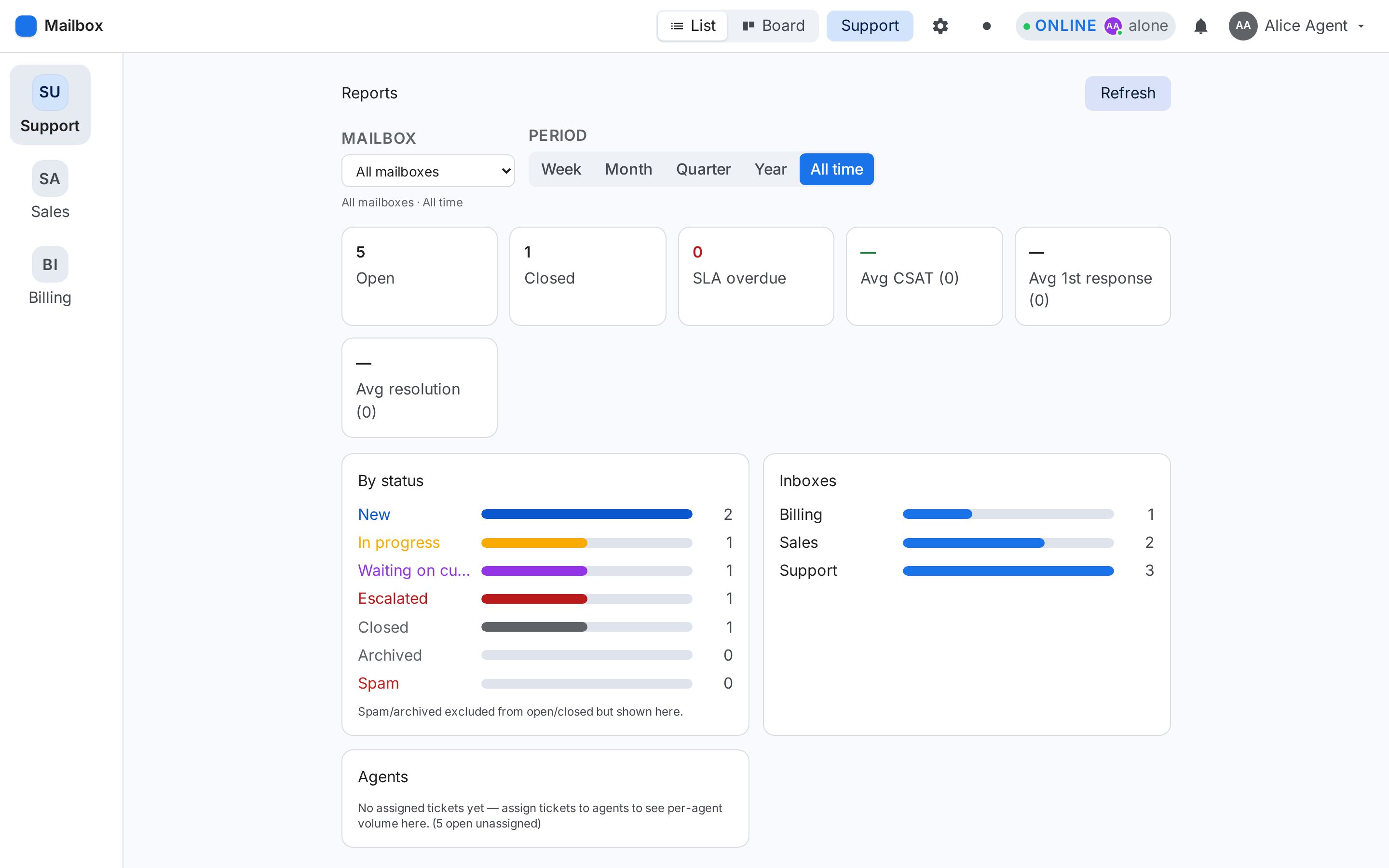 Reports dashboard showing the mailbox picker, a week/month/quarter/year/all-time selector, open tickets, SLA overdue count, and average first-response and resolution times